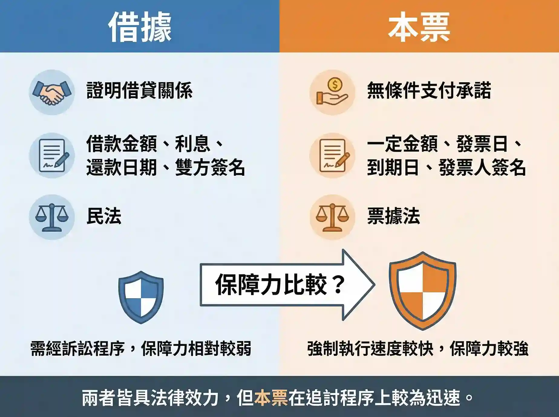 借據與本票比較