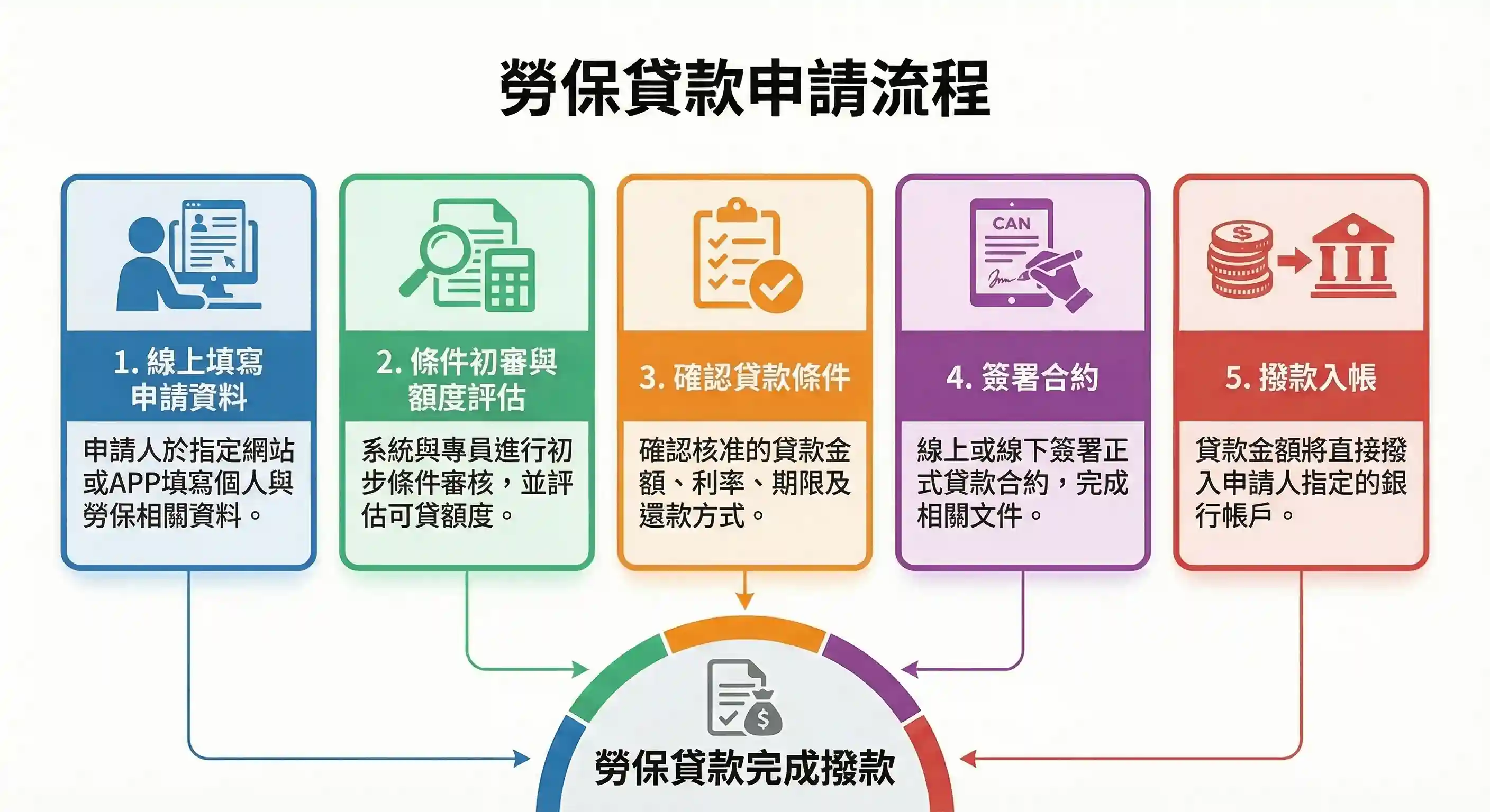 勞保貸款申請流程