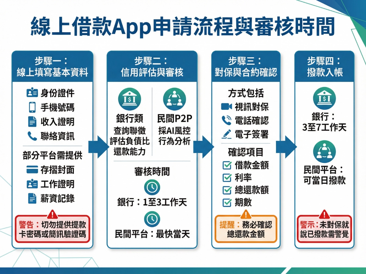 線上借款 App 申請流程與審核時間