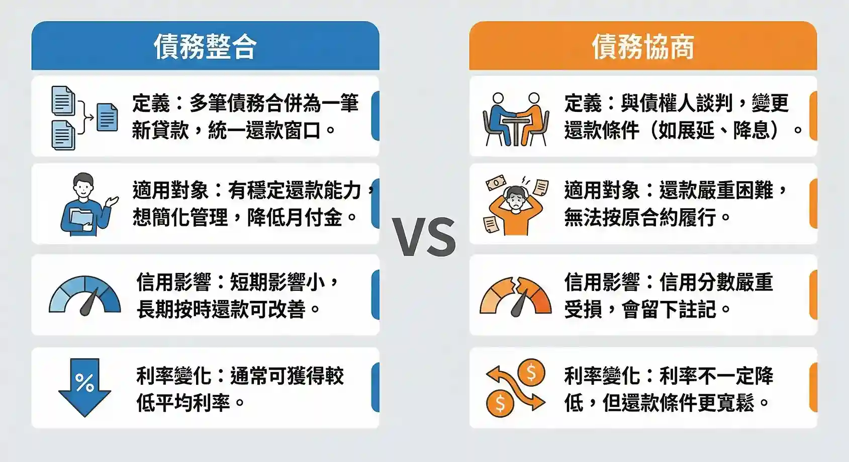 債務整合 跟 債務協商差在哪？