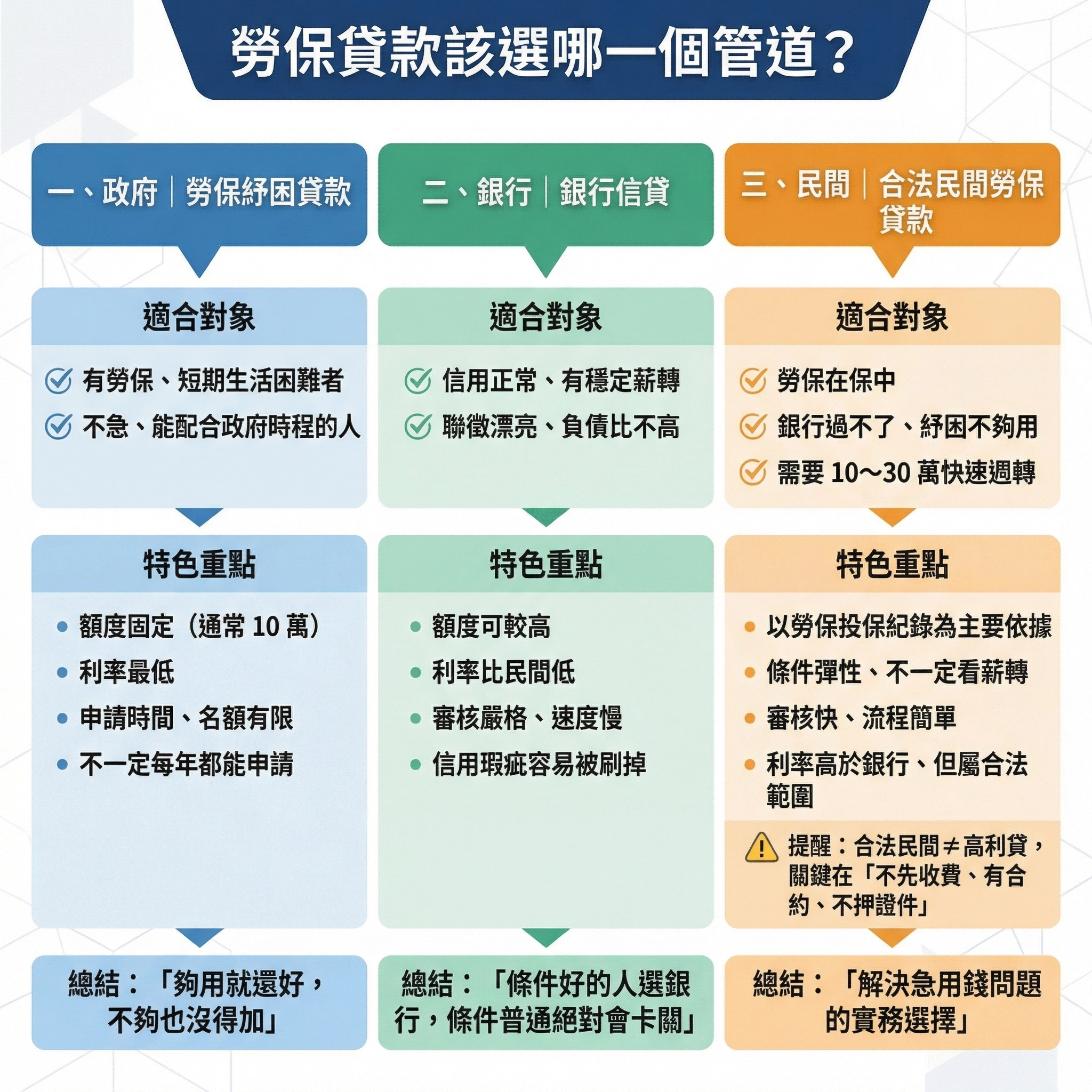勞保貸款三大申請管道比較表