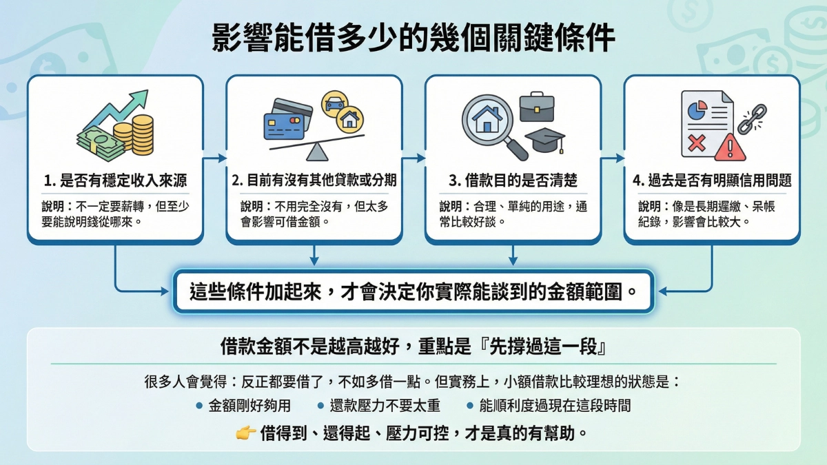 影響能借多少的幾個關鍵條件