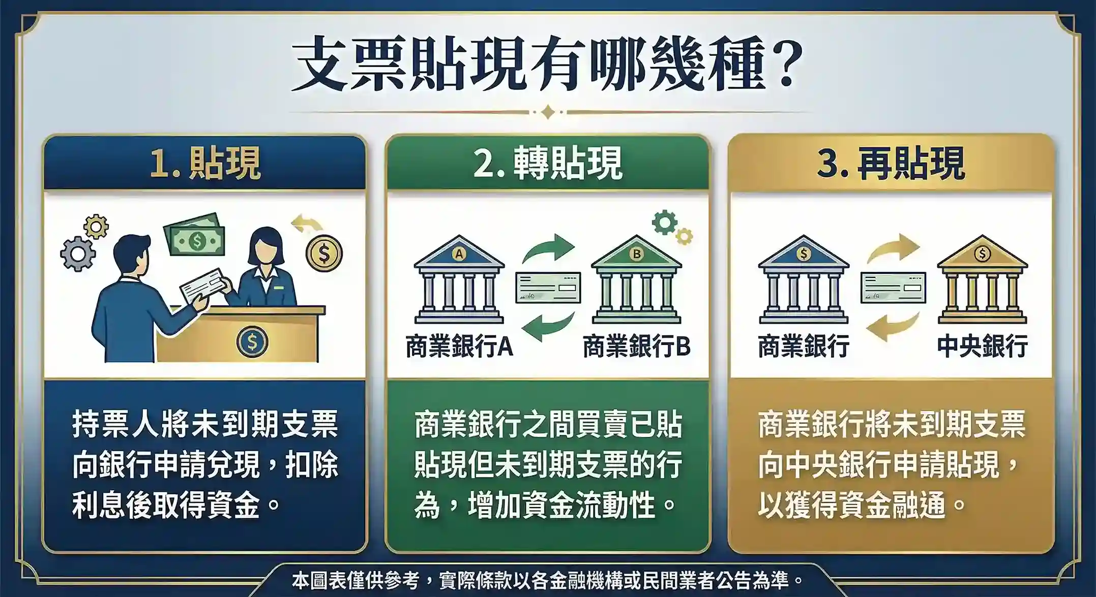 支票貼現有哪幾種？