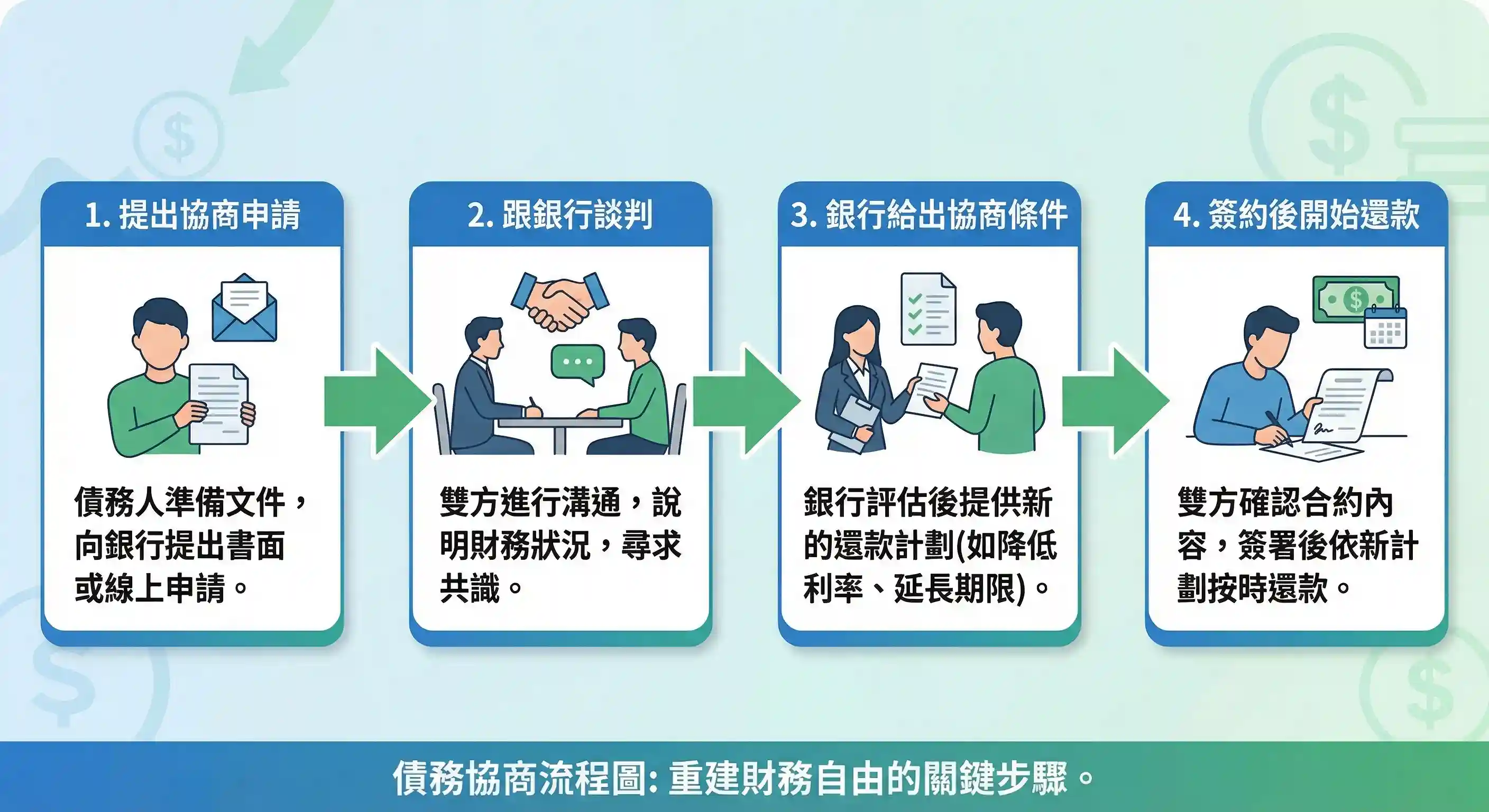 債務協商的流程怎麼跑？