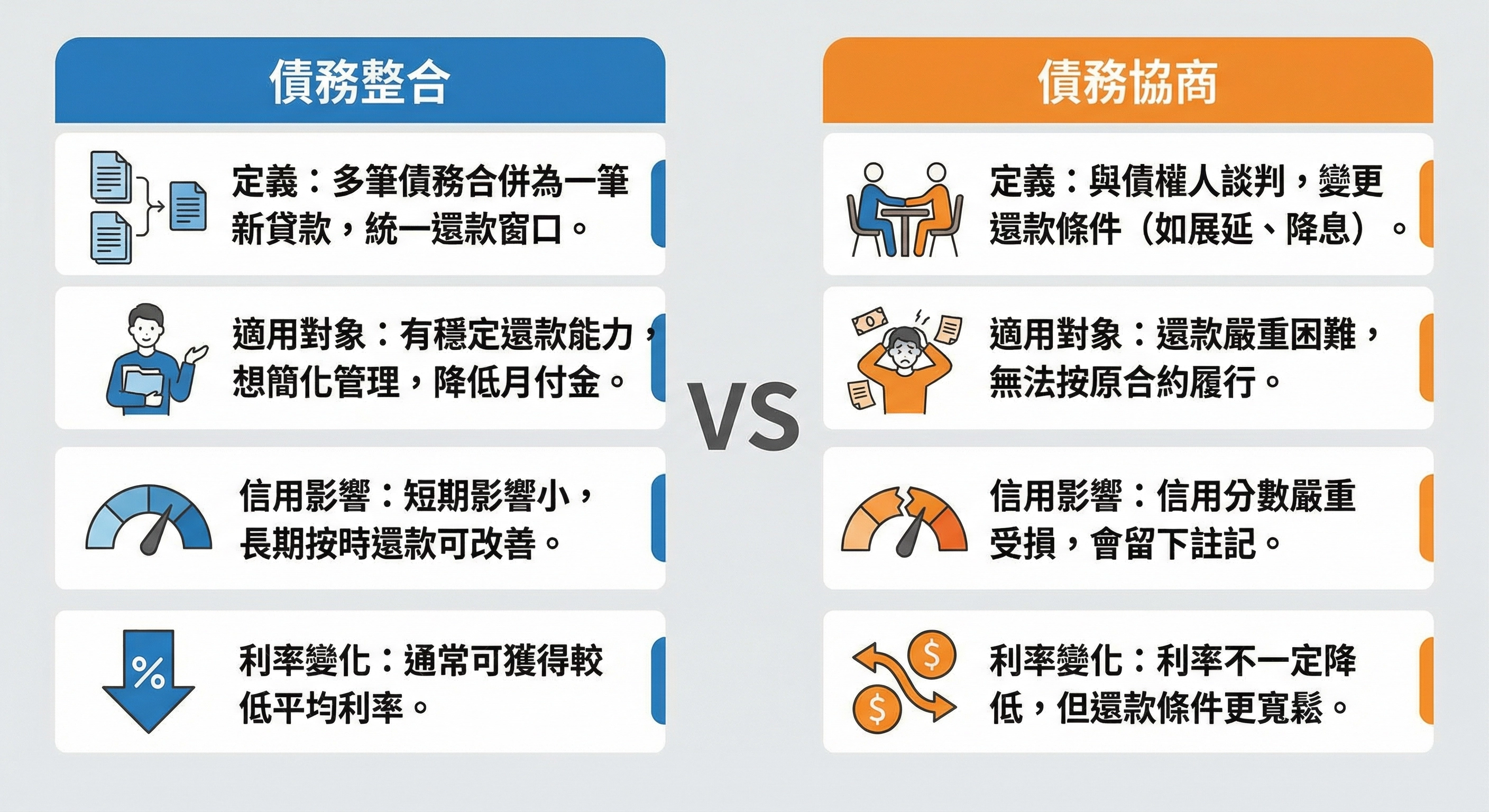 債務整合 跟 債務協商差在哪？