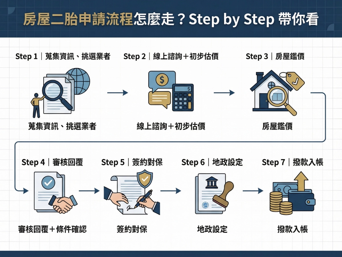 房屋二胎申請流程