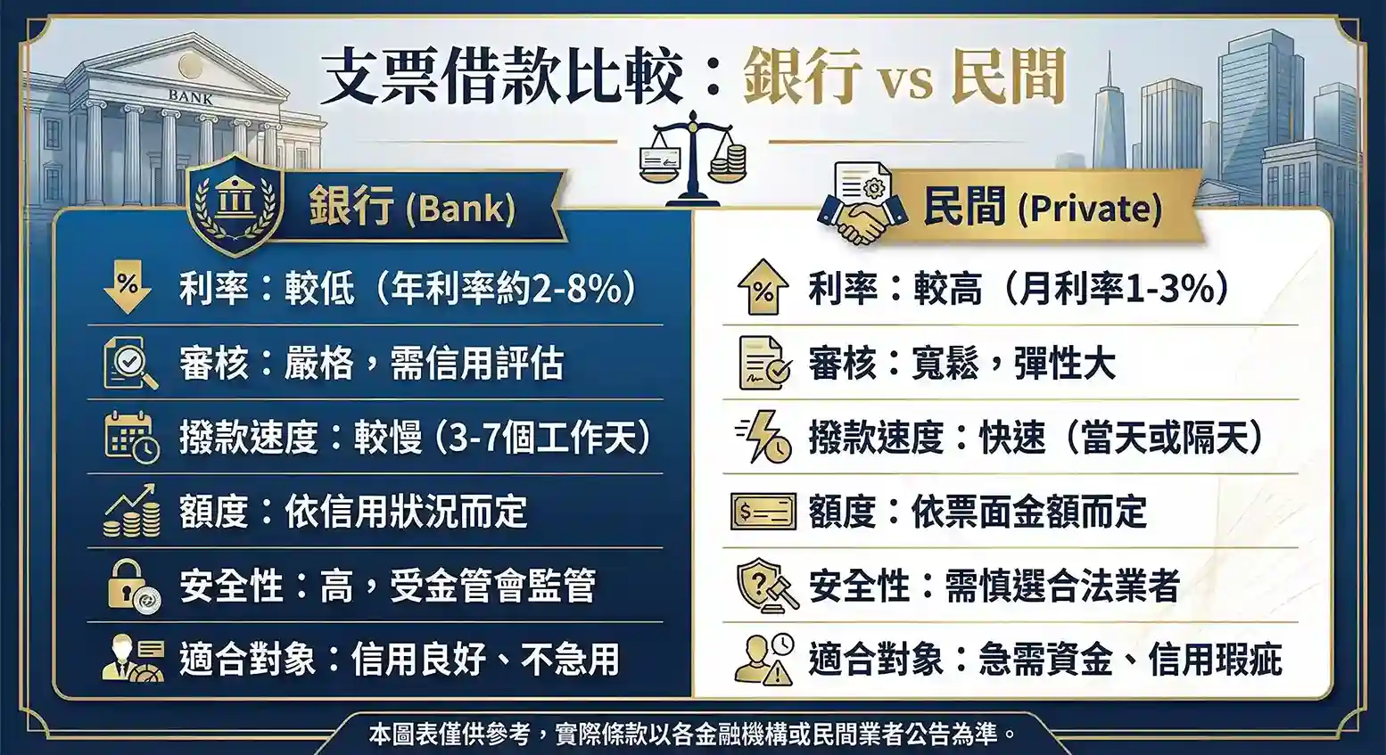 銀行 vs 民間支票借款，有什麼差別？