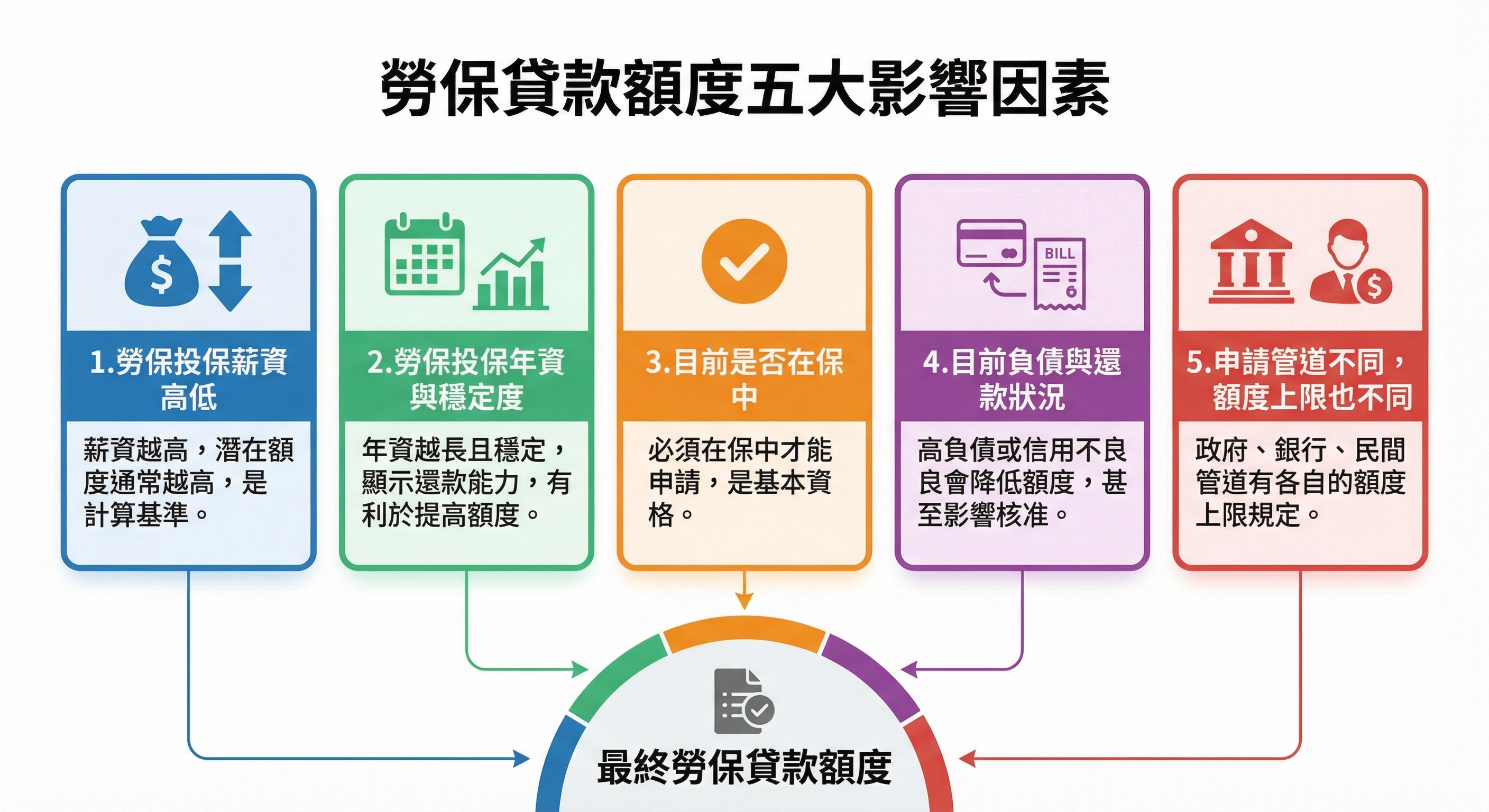 什麼會影響勞保貸款的額度?