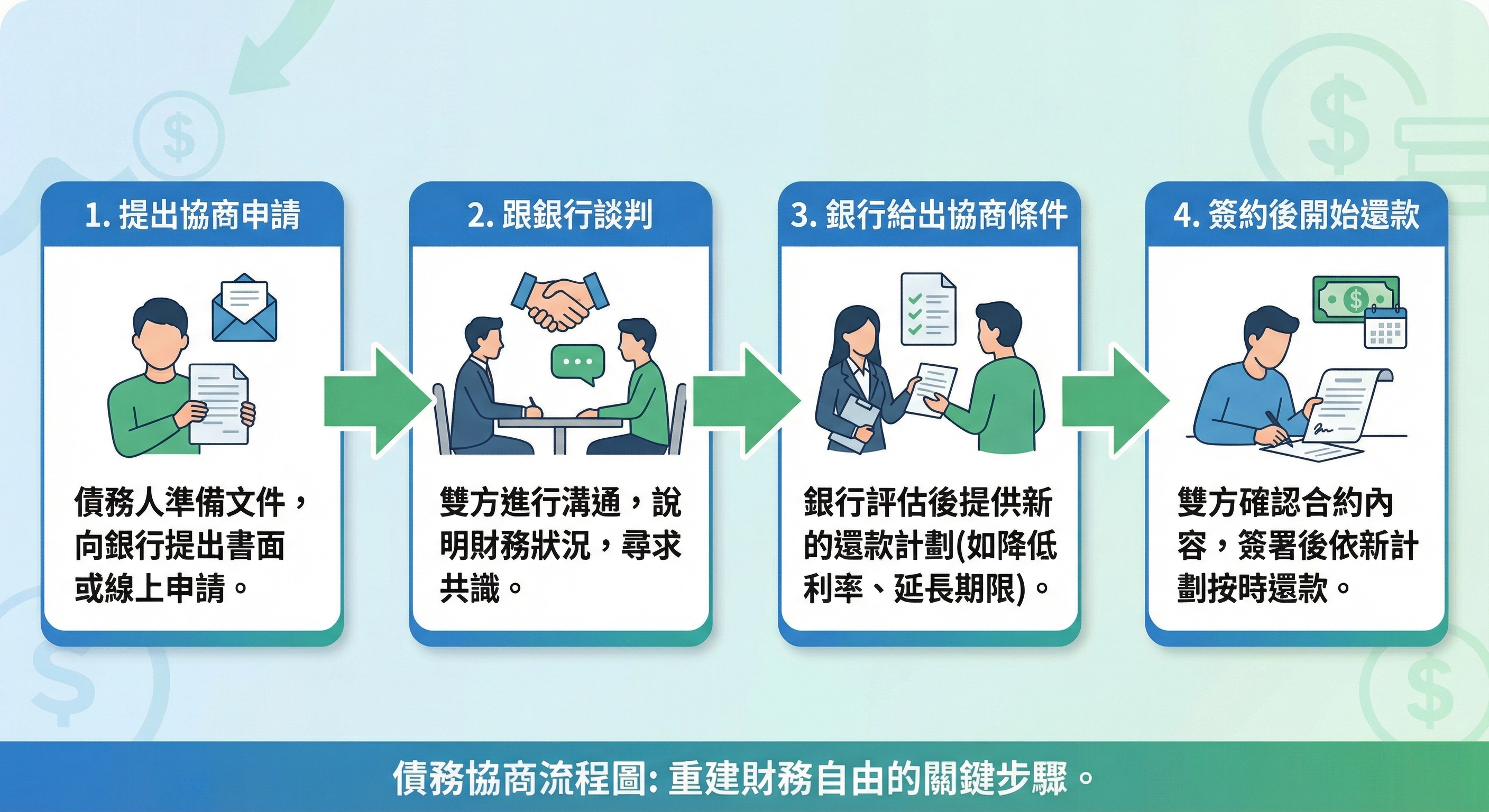 債務協商的流程怎麼跑？