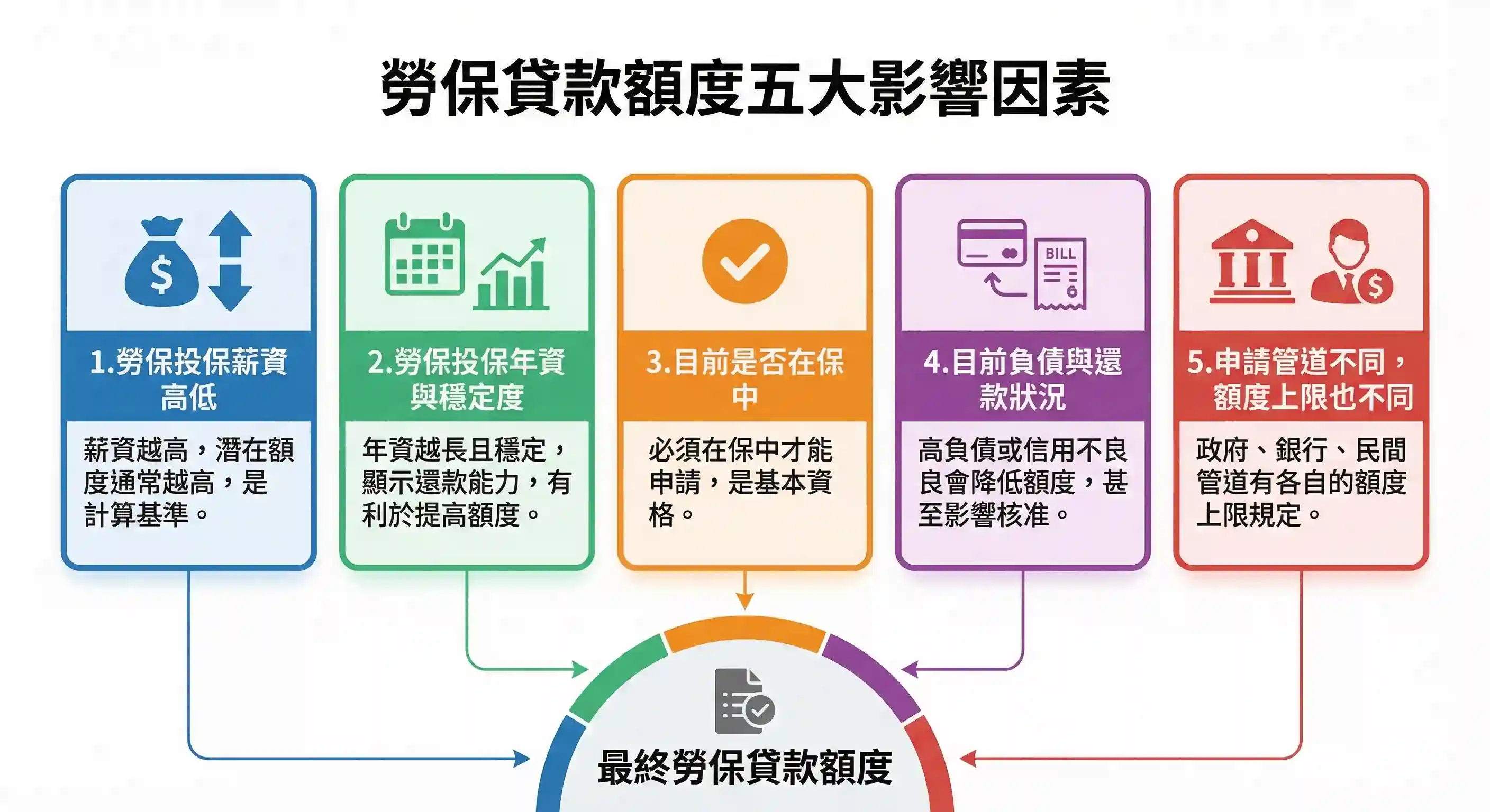 什麼會影響勞保貸款的額度？