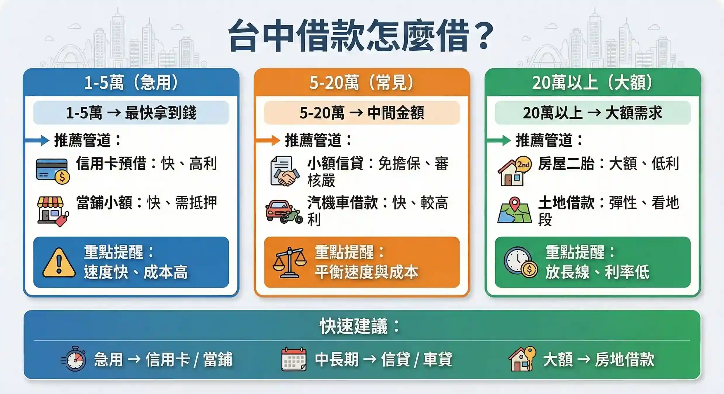 台中借款要怎麼借?