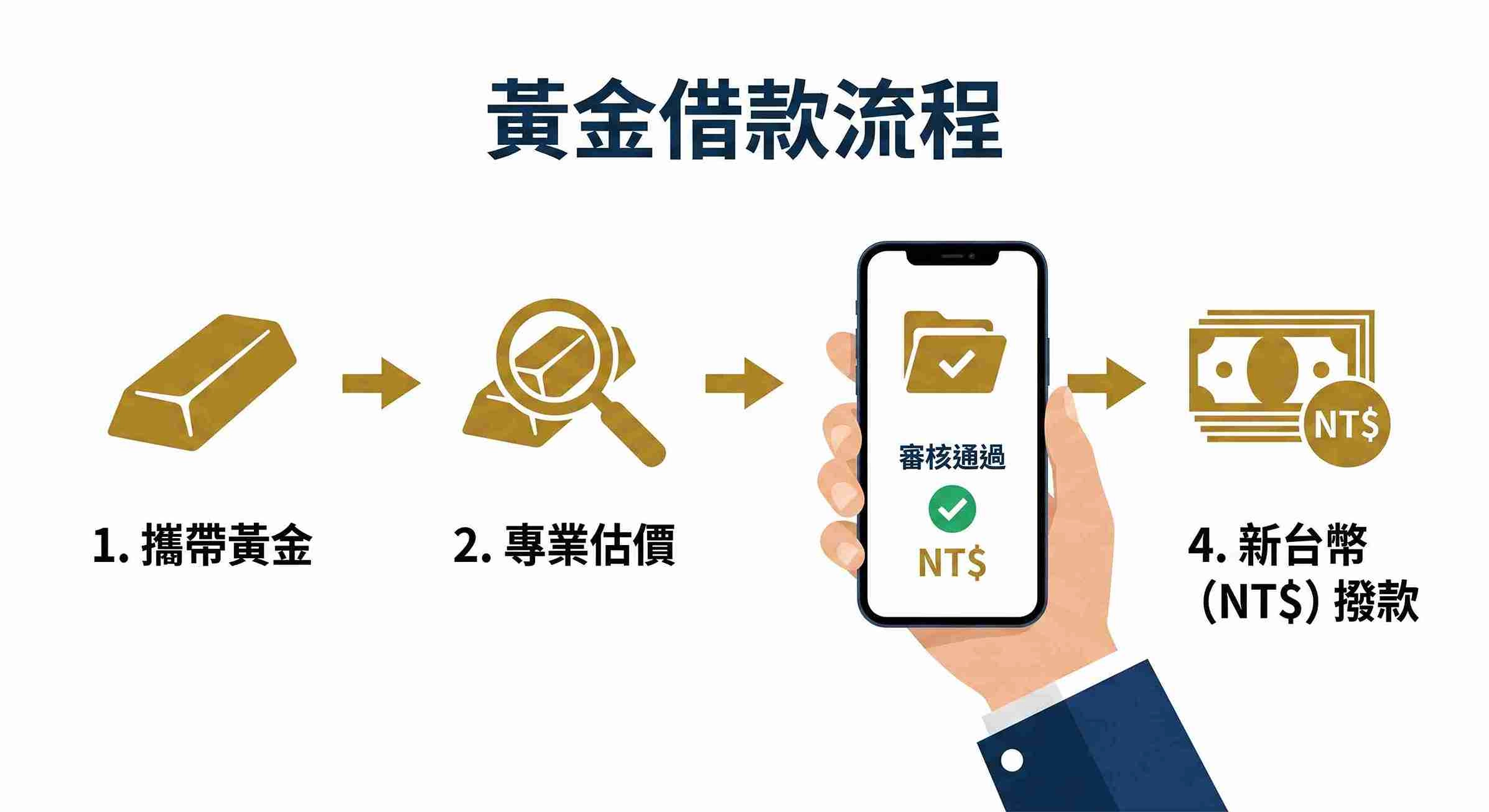 黃金借款完整流程有哪些？