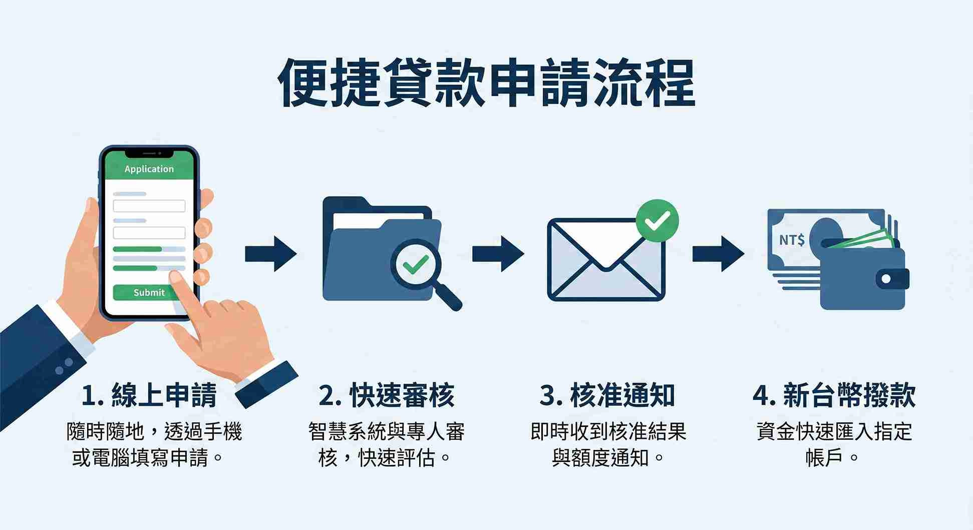 LINE Bank 貸款申請流程懶人包