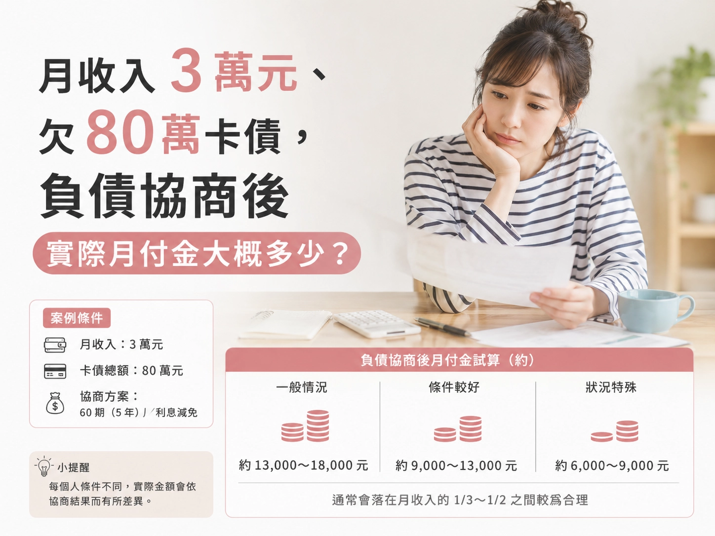 月收入 3 萬元、欠 80 萬卡債，負債協商後實際月付金大概多少？