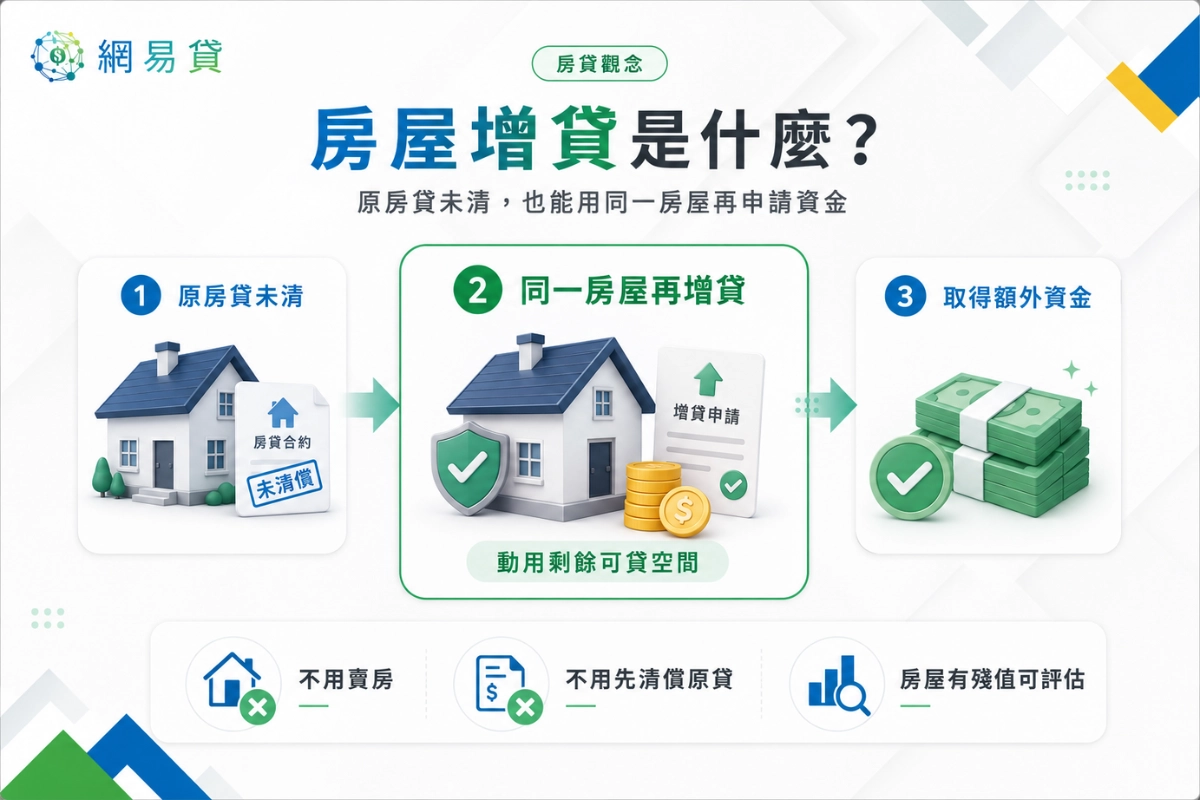 房屋增貸是什麼？