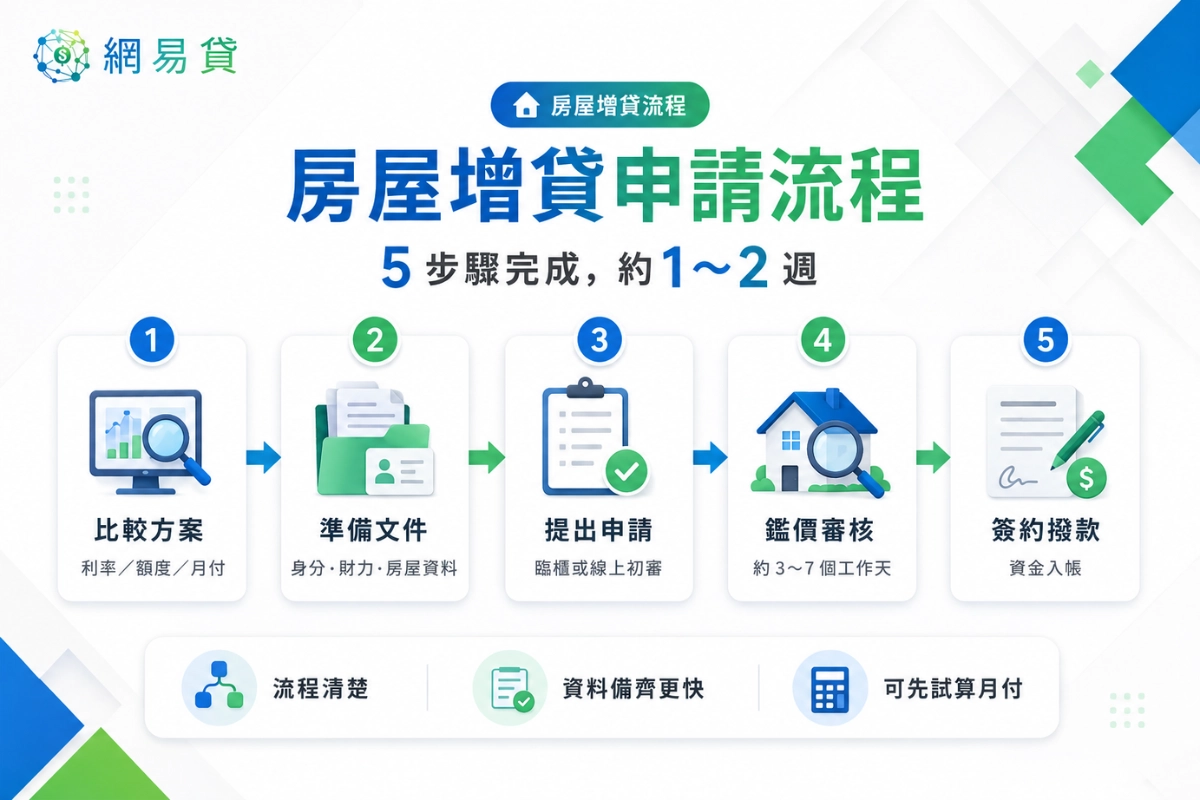 房屋增貸申請流程：5 個步驟
